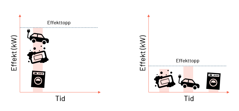 En illustration av hur det, när elnätsavgiften innehåller en effektavgift, lönar sig att sprida ut användandet av elektriska apparater. Om du använder till exempel din tvättmaskin och ditt spabad samtidigt som du laddar elbilen får du en högre effekttopp. När elnätsavgiften innehåller en effektavgift är det bättre att använda dessa produkter med hög maxeffekt efter varandra istället.